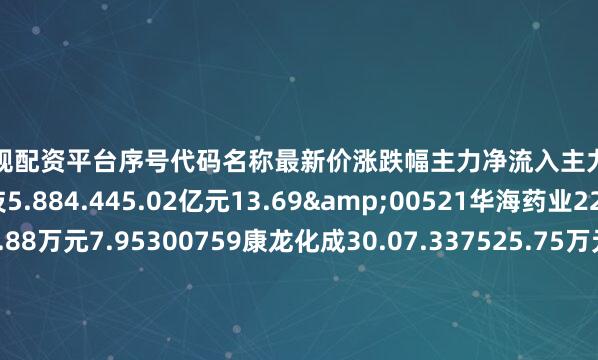 十大正规配资平台序号代码名称最新价涨跌幅主力净流入主力净占比1002195岩山科技5.884.445.02亿元13.69&00521华海药业22.021.768382.88万元7.95300759康龙化成30.07.337525.75万元2.67C00290荣科科技18.384.087383.31万元9.78V03716塞力医疗31.222.77070.18万元3.29f88246嘉和美康